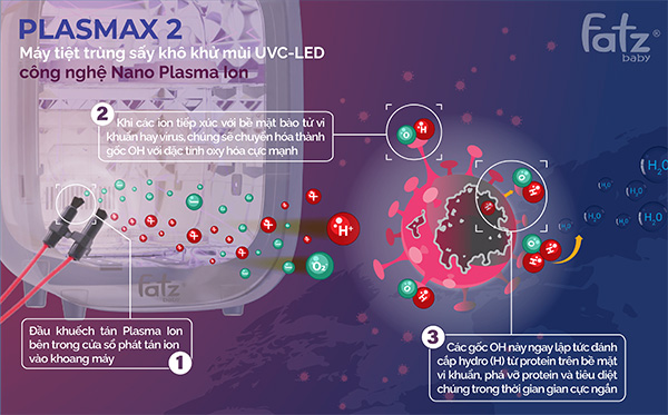 Máy tiệt trùng PLASMAX 2 - FB4791TN Fatzbaby UVC-LED sấy khô khử mùi 8 Máy tiệt trùng PLASMAX 2 - FB4791TN Fatzbaby UVC-LED sấy khô khử mùi